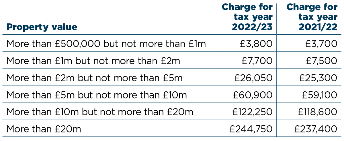 Annual tax on enveloped dwellings