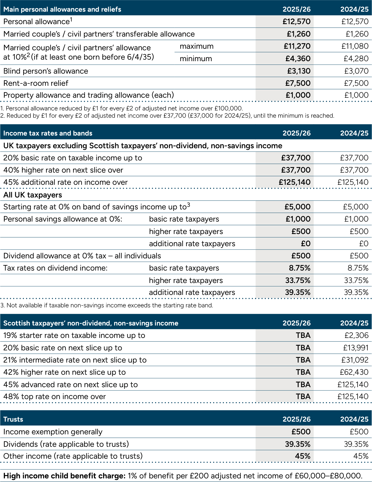 Personal Taxation