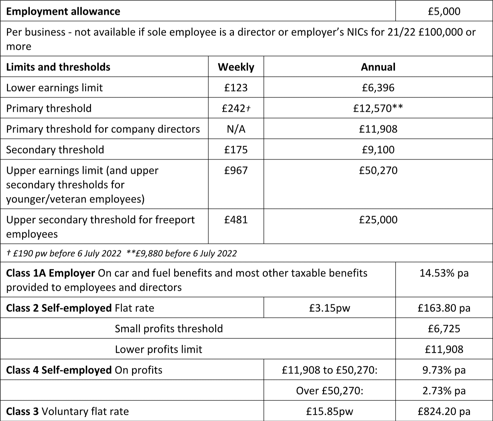 National Insurance Contributions
