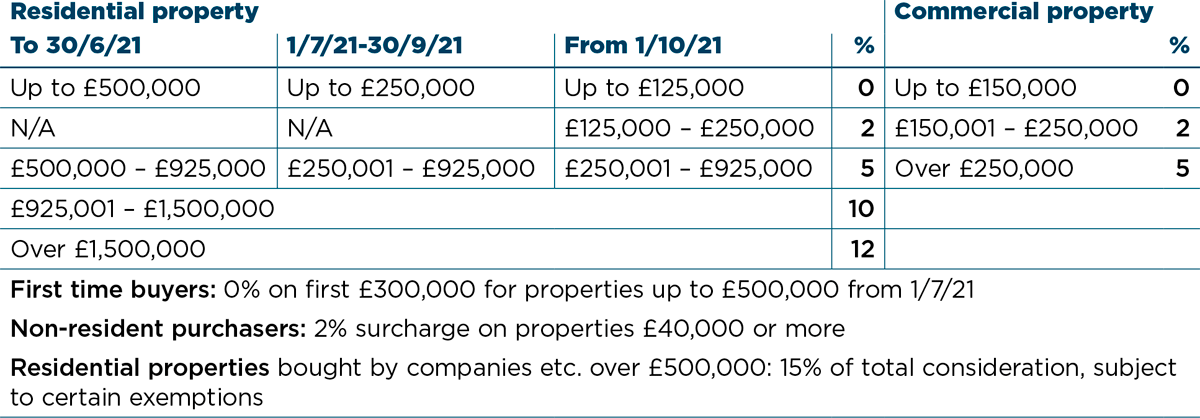 Property Table