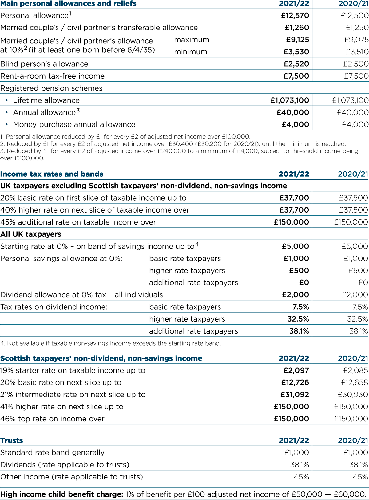 Personal Taxation