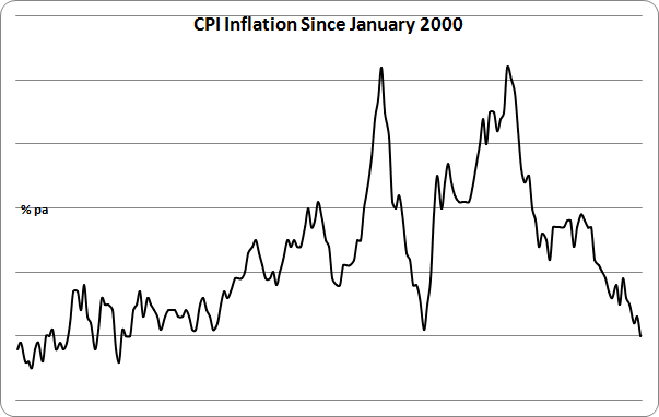 Falling Inflation