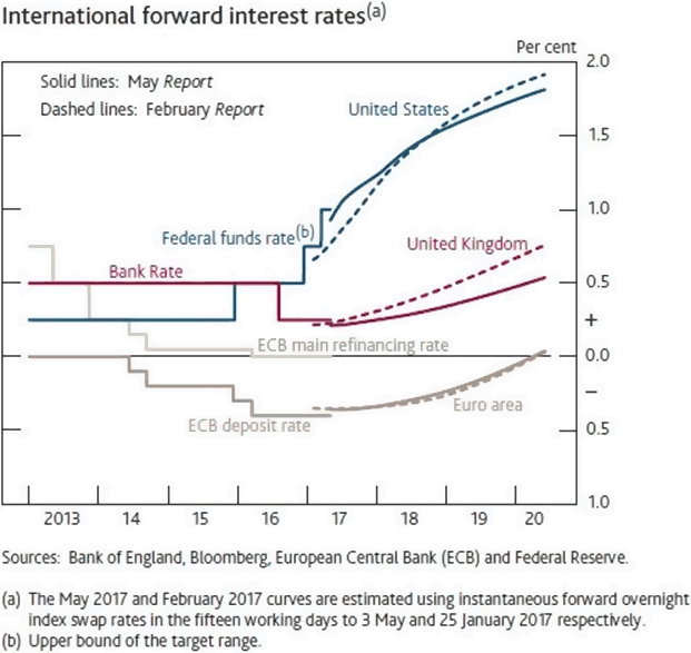 interest rates