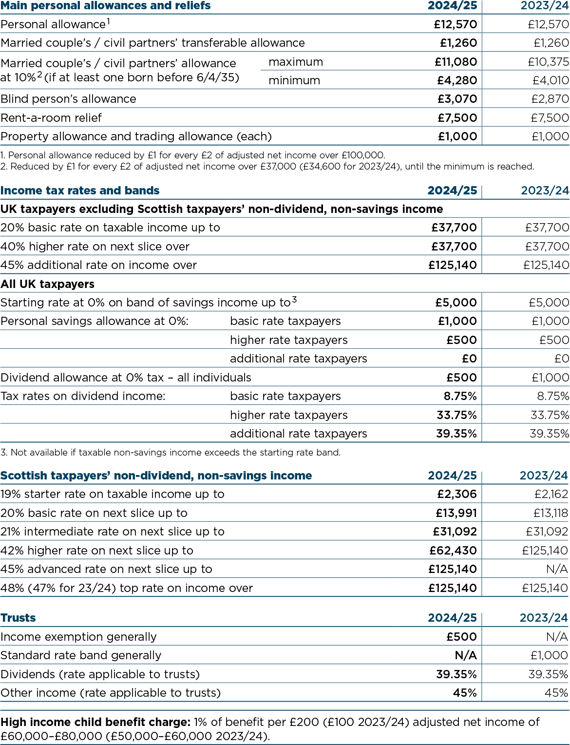 Personal Taxation
