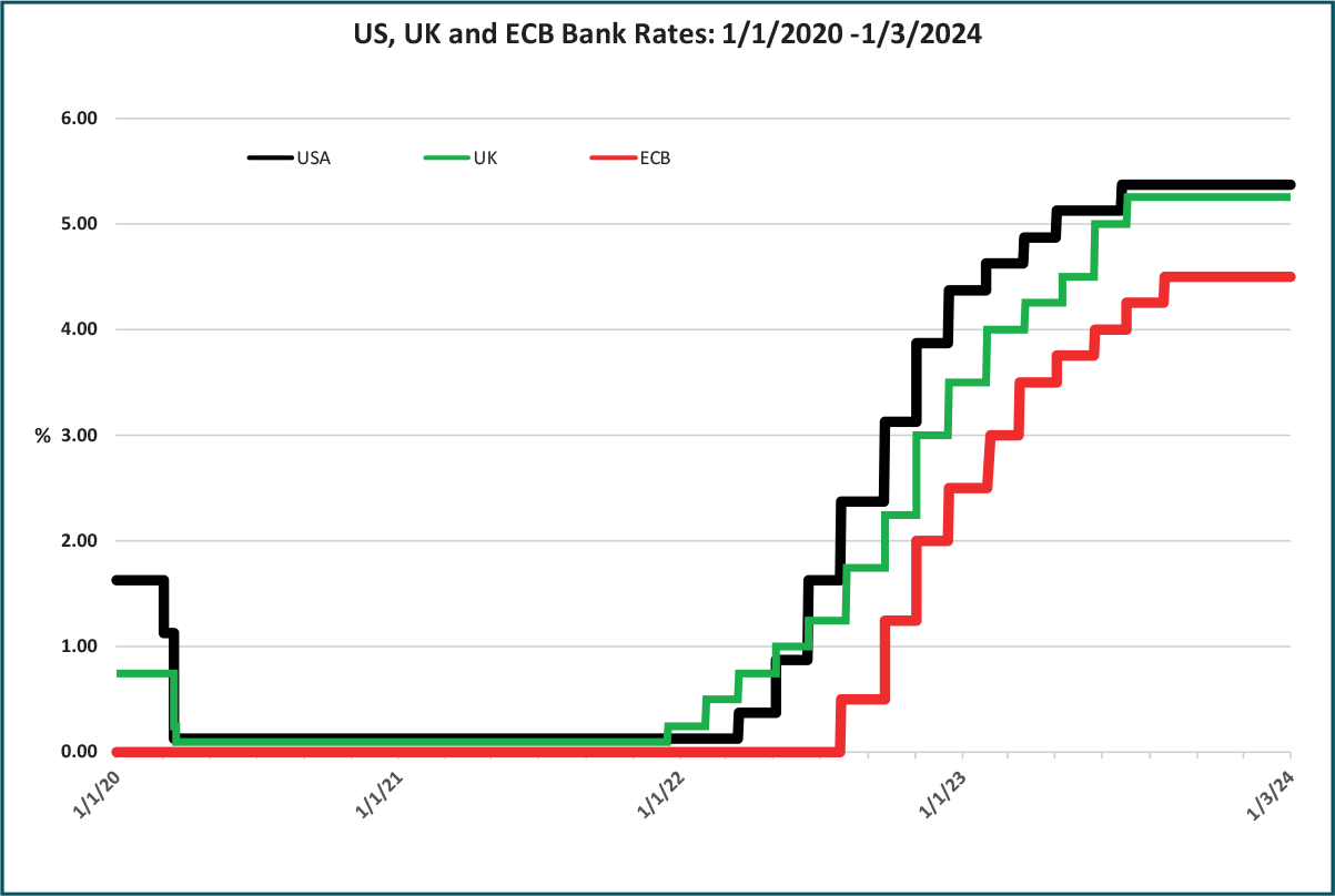 rates