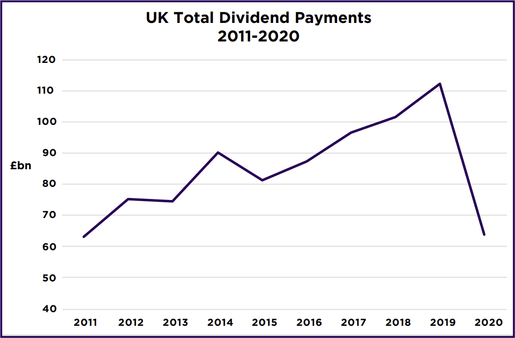 Dividends in 2021