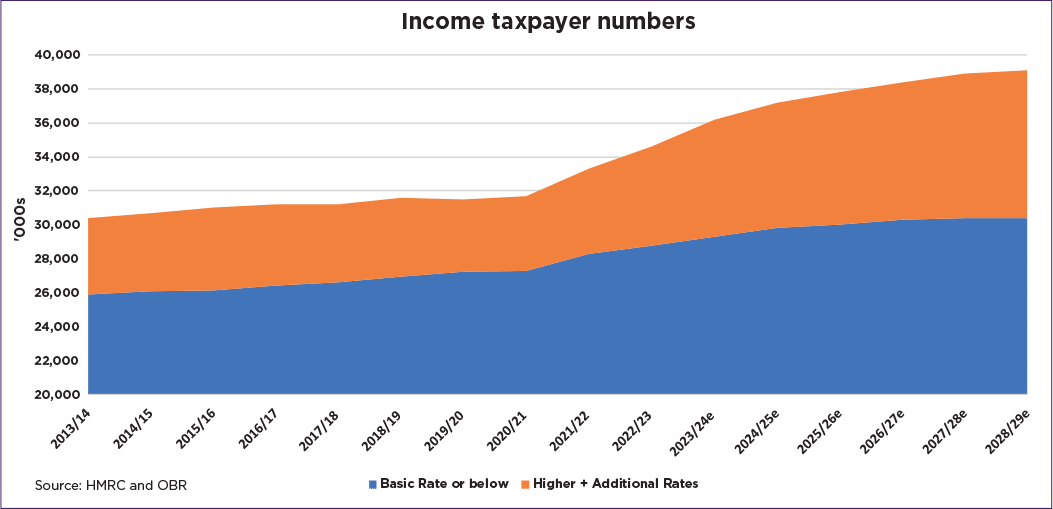 Income Taxpayer Numbers